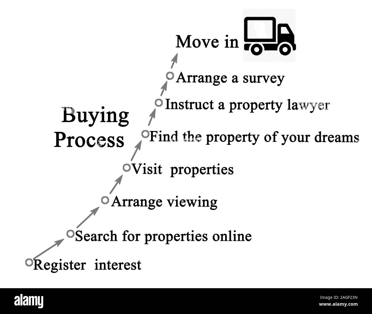 Process of home purchasing Stock Photo Alamy