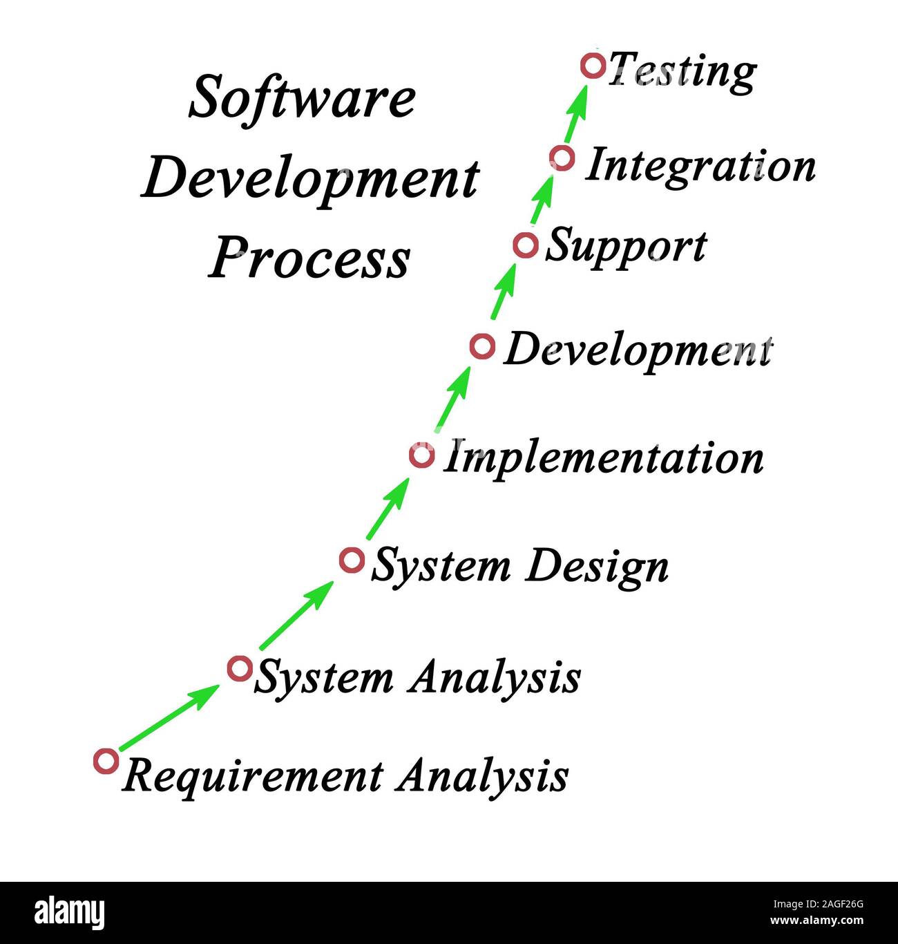 Software Development Process Stock Photo - Alamy