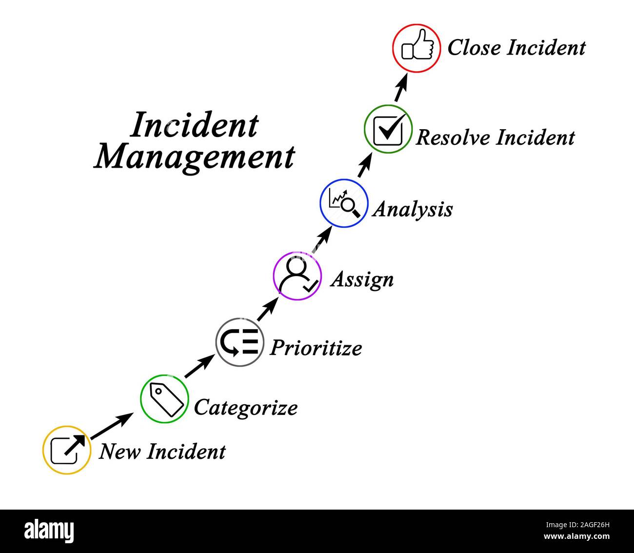 Seven steps in Incident Management Stock Photo - Alamy