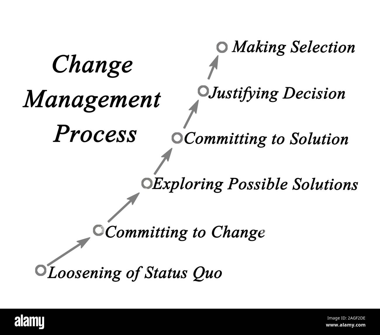 Change Management Process Stock Photo Alamy
