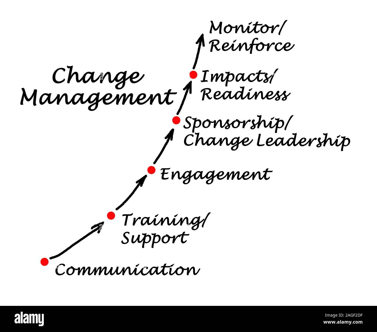 Six components of Change Management Stock Photo Alamy