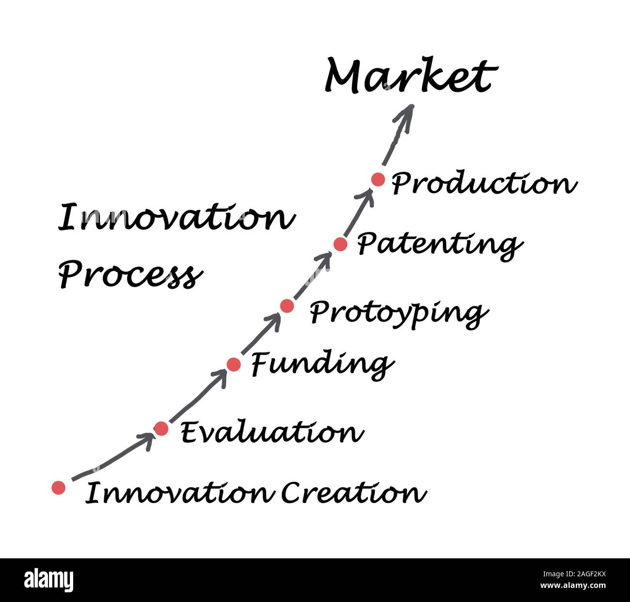 Innovation Process Stock Photo Alamy