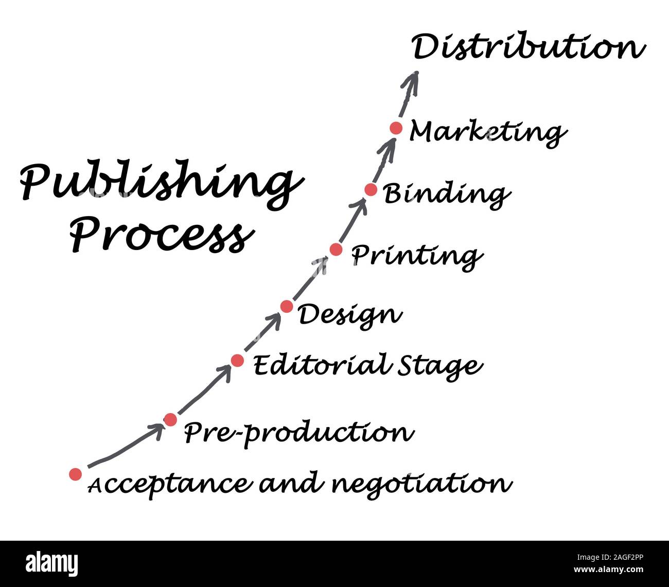 Diagram of publishing Stock Photo - Alamy