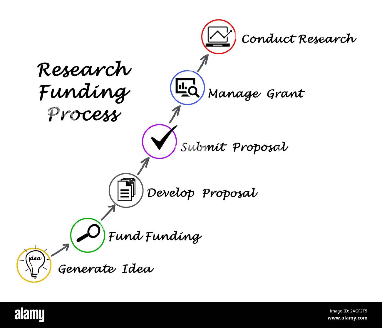 Diagram of Research Funding process Stock Photo