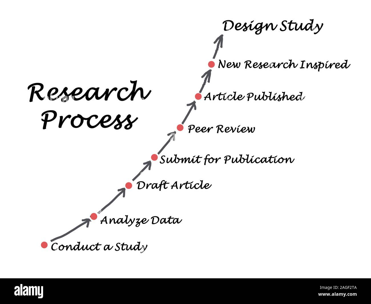 Standard Model of the Research Process Stock Photo Alamy