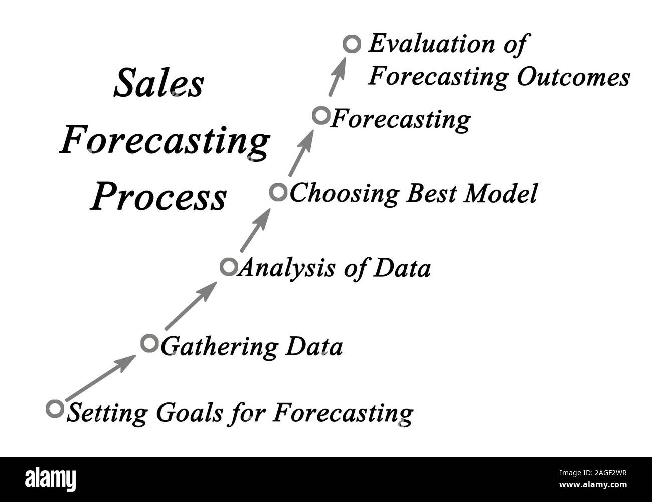 Diagram of Sales Forecasting Process Stock Photo - Alamy