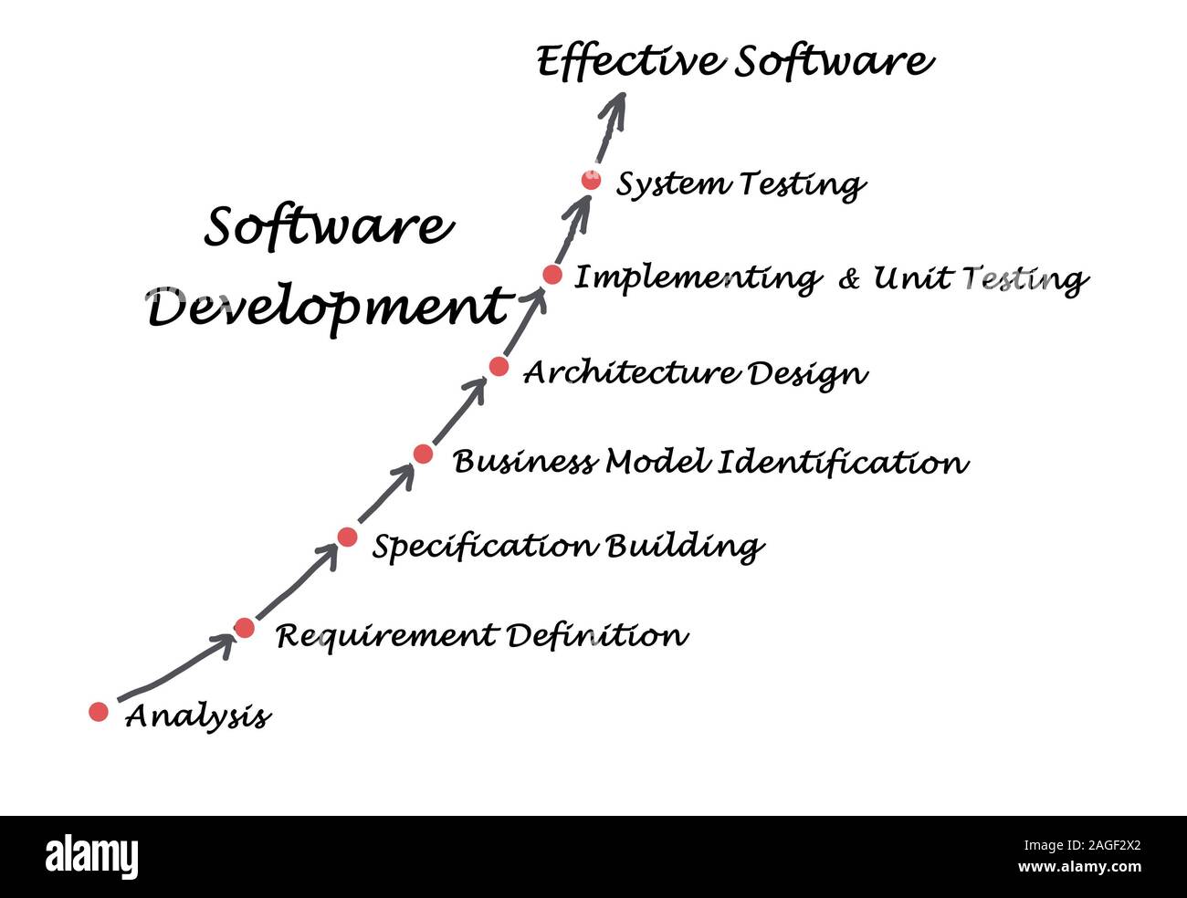 Diagram of Software Development process Stock Photo - Alamy