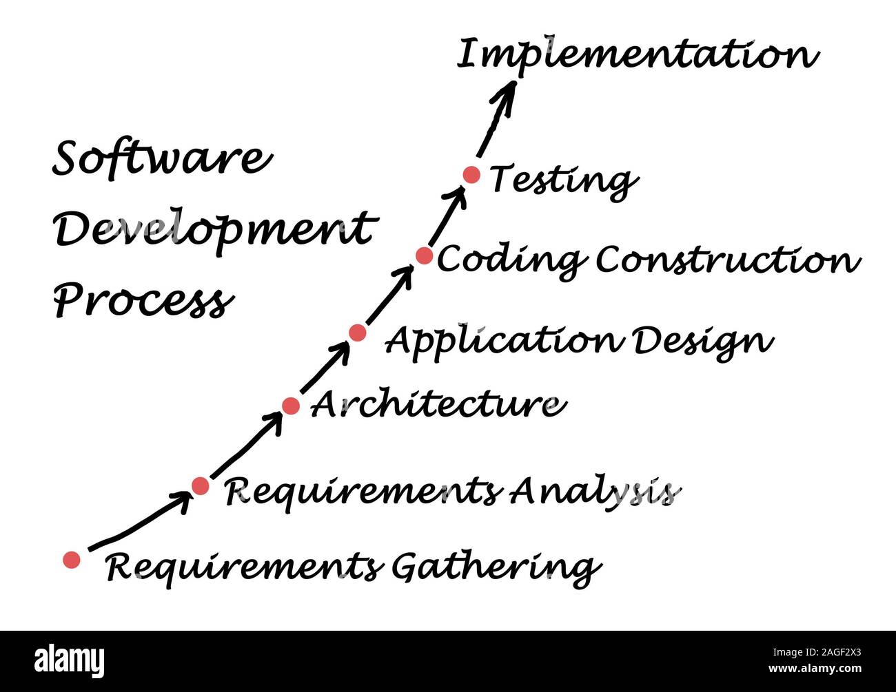 Software Development Process Stock Photo - Alamy