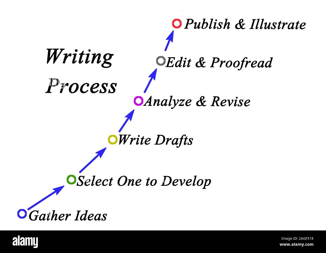 Diagram of writing process Stock Photo Alamy