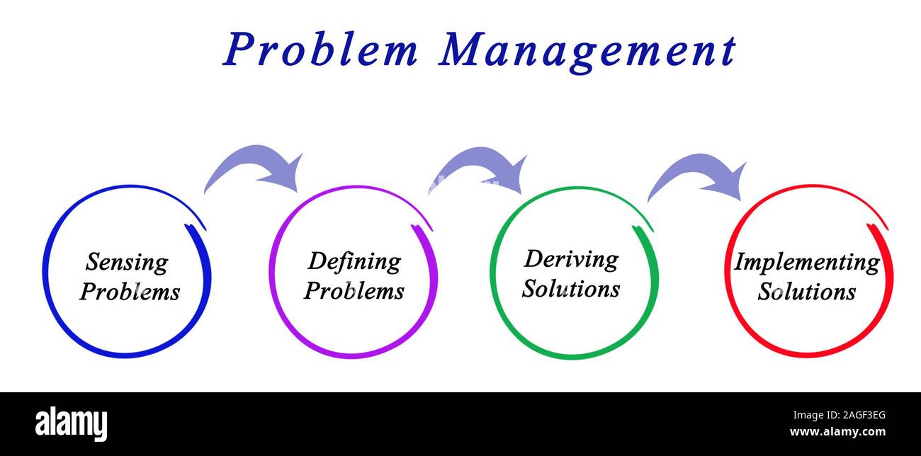 Diagram of Problem Management Stock Photo - Alamy