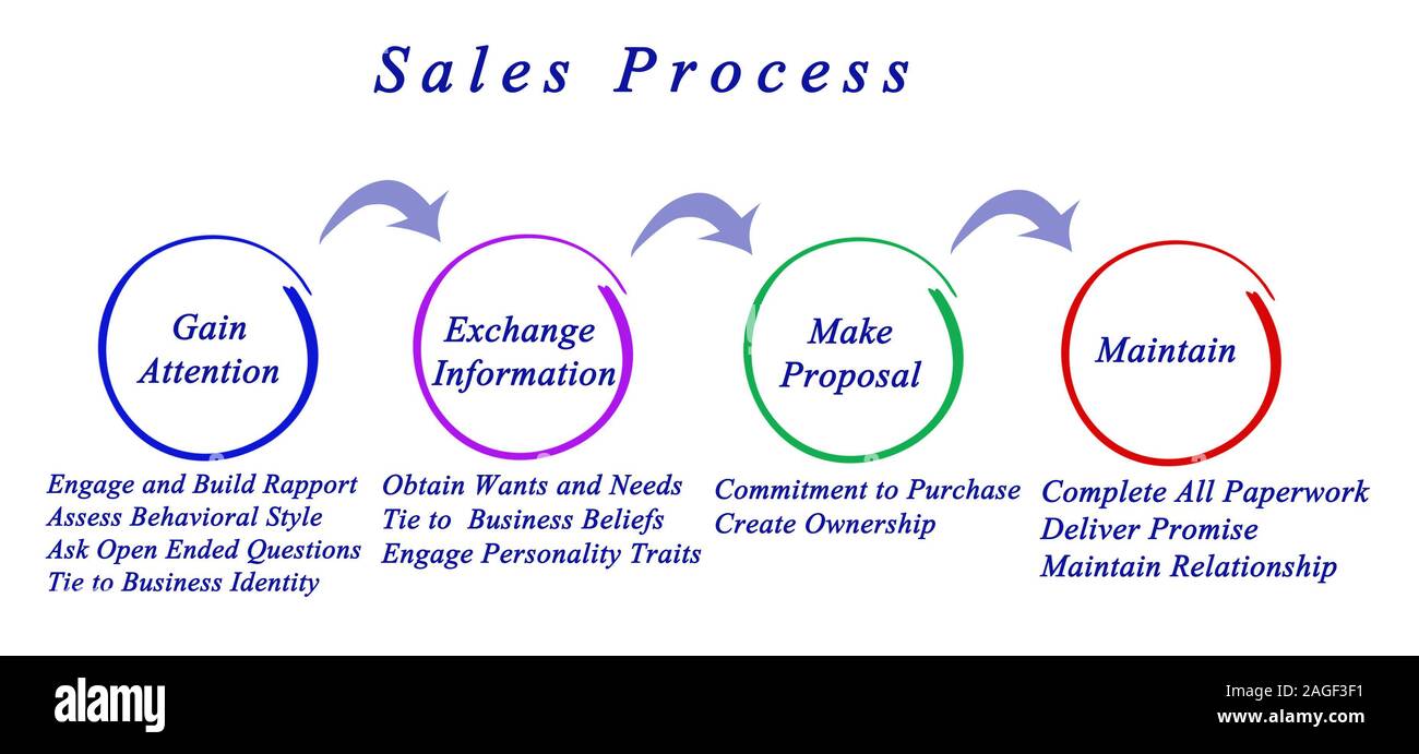 Diagram of sales process Stock Photo - Alamy