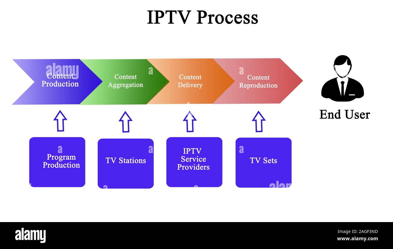 Components of IPTV Process Stock Photo - Alamy