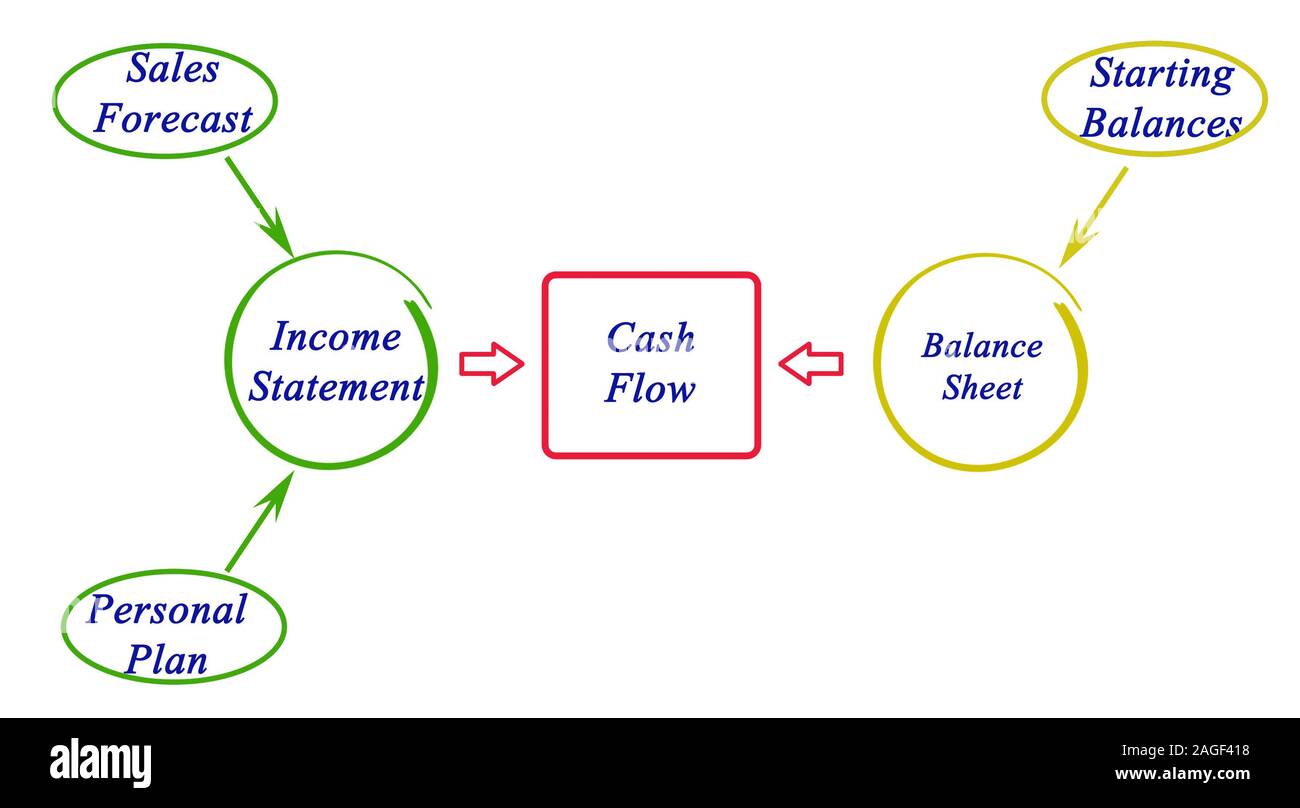 Diagram of Cash Flow Stock Photo