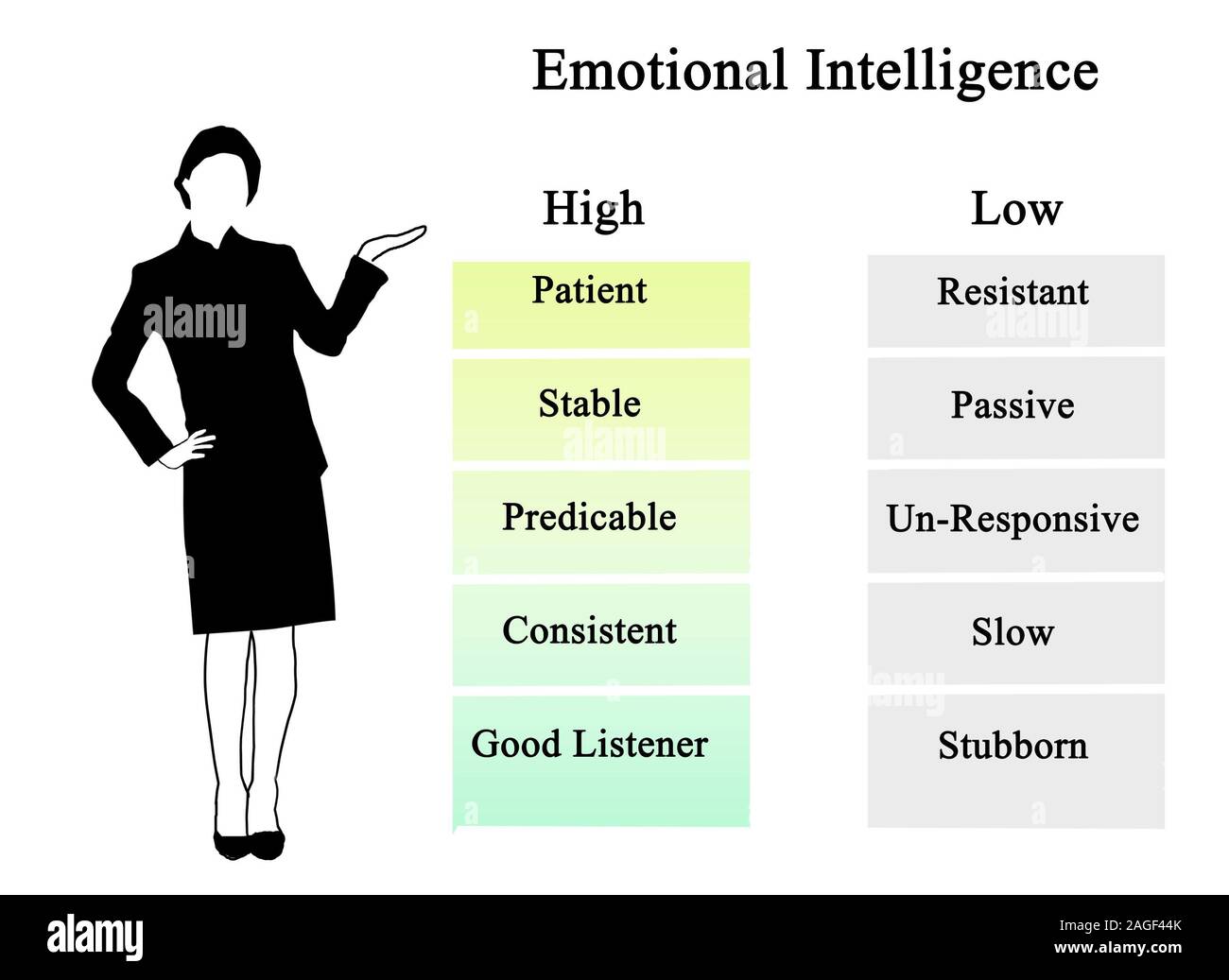 High and Low Emotional Intelligence Stock Photo