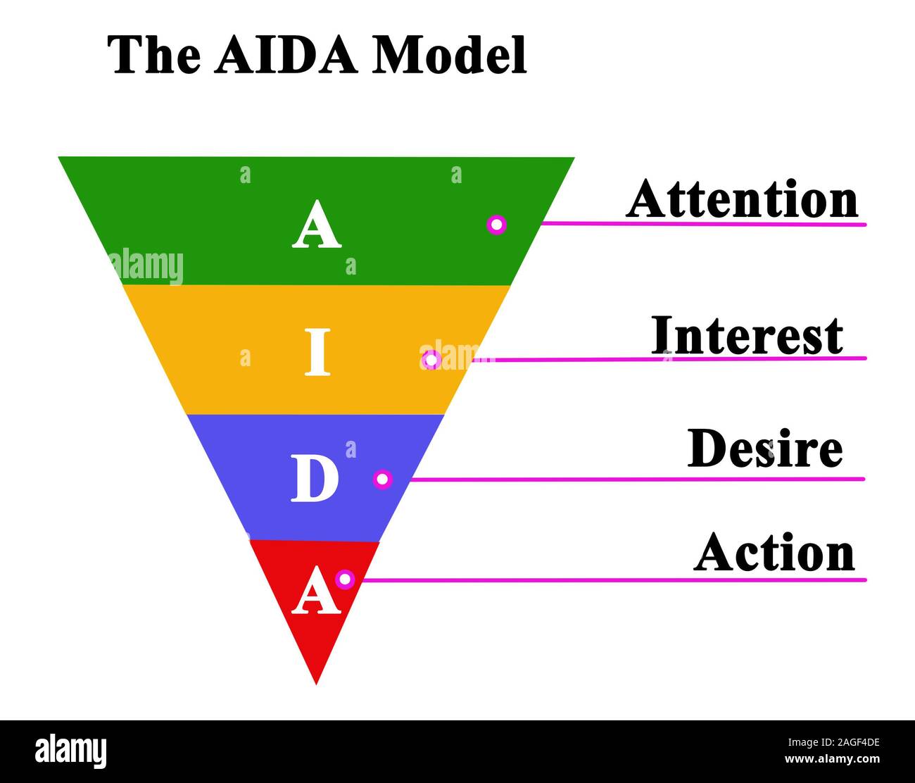 Components of AIDA model Stock Photo