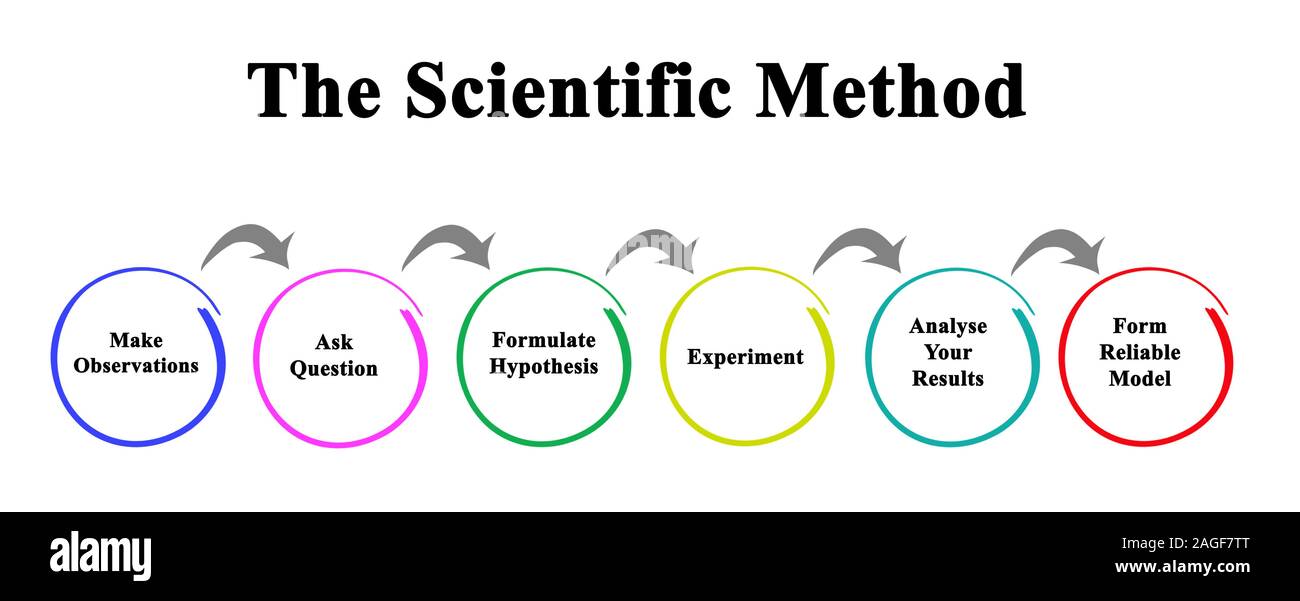 Scientific method diagram hi-res stock photography and images - Alamy