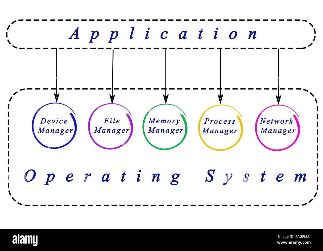 Applications and operating system Stock Photo - Alamy
