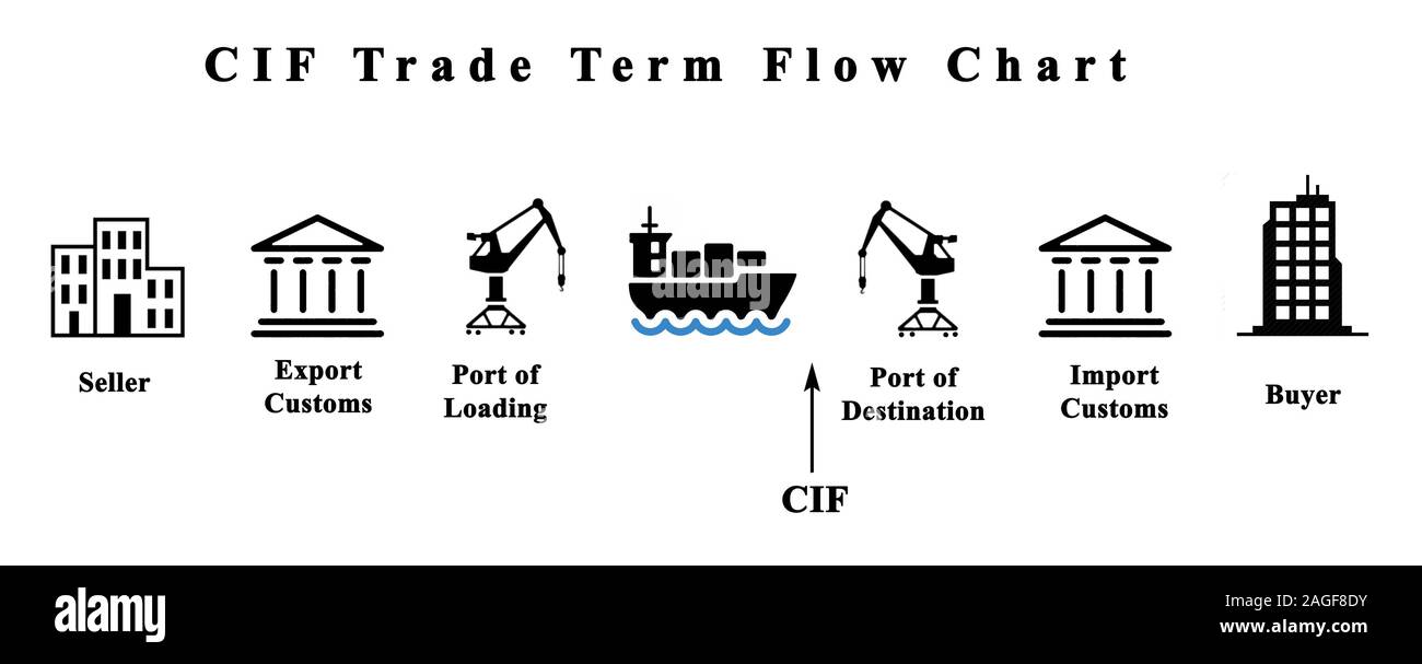 cif-trade-term-flow-chart-stock-photo-alamy