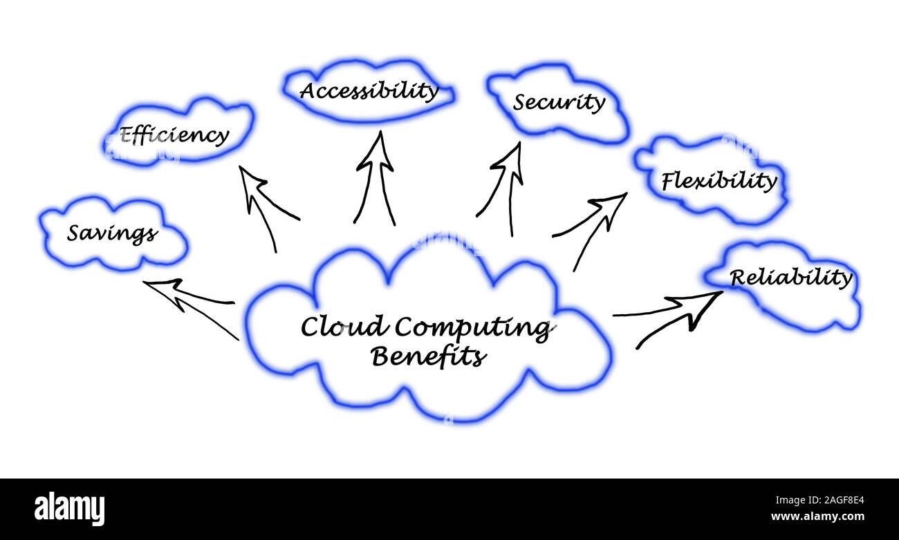 Cloud Computing Benefits Stock Photo - Alamy