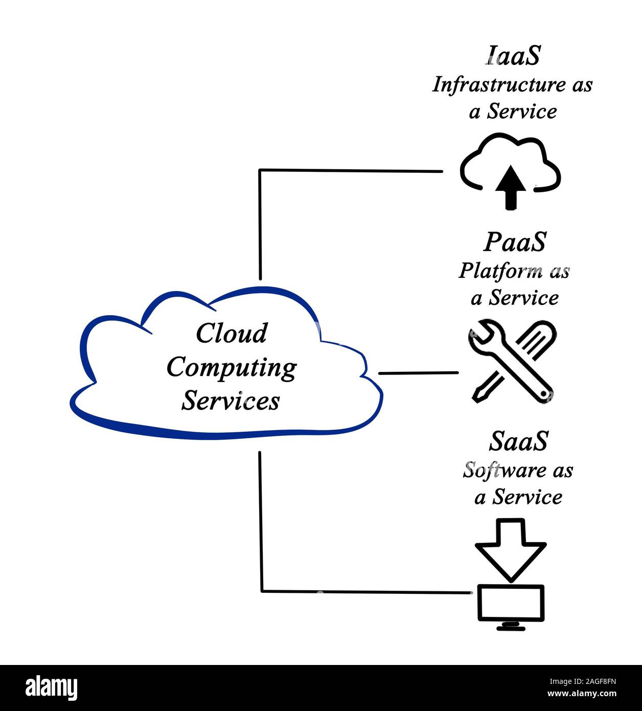 Cloud Computing Services Stock Photo Alamy
