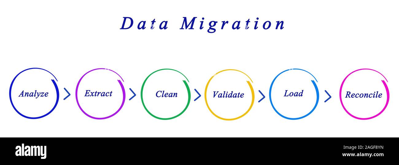 Diagram of Data Migration Stock Photo - Alamy