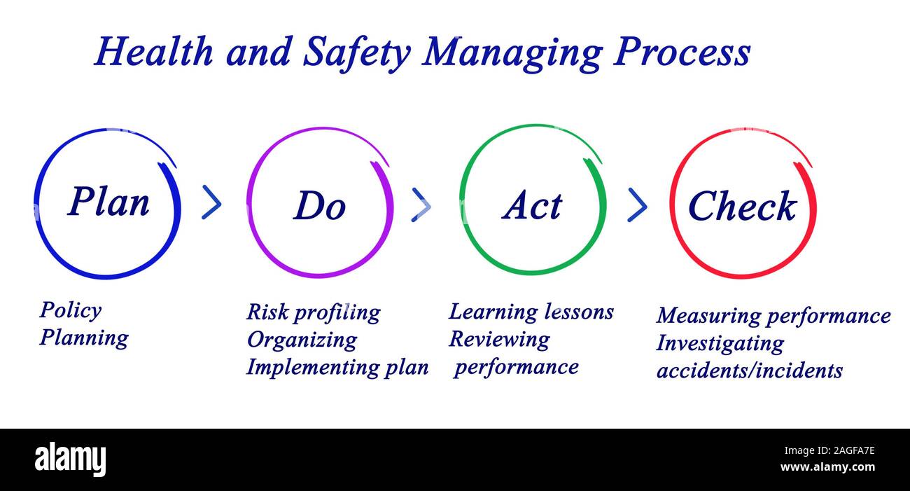 Health and safety management process Stock Photo Alamy