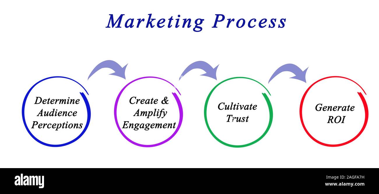 Diagram of marketing process Stock Photo - Alamy