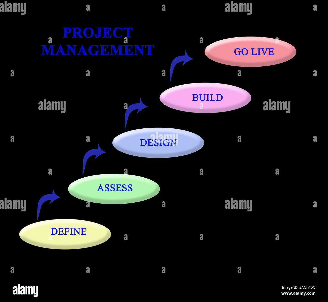 Five components of project management stock photo alamy