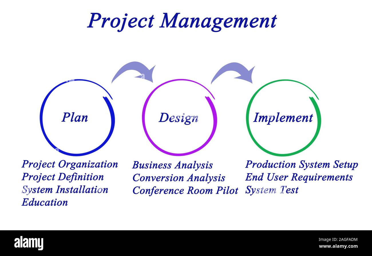 Diagram of Project Management Stock Photo - Alamy
