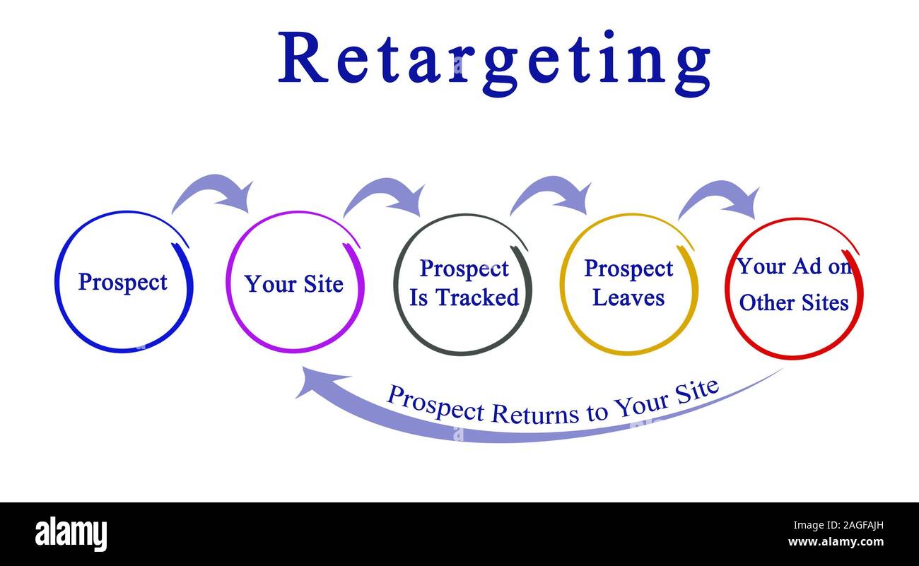 Diagram of Retargeting Stock Photo Alamy