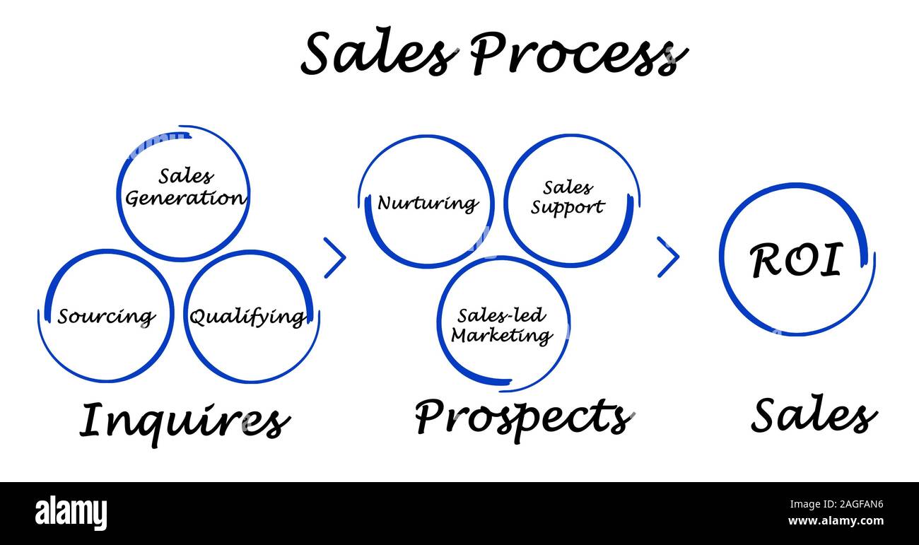 Diagram of Sales Process Stock Photo Alamy