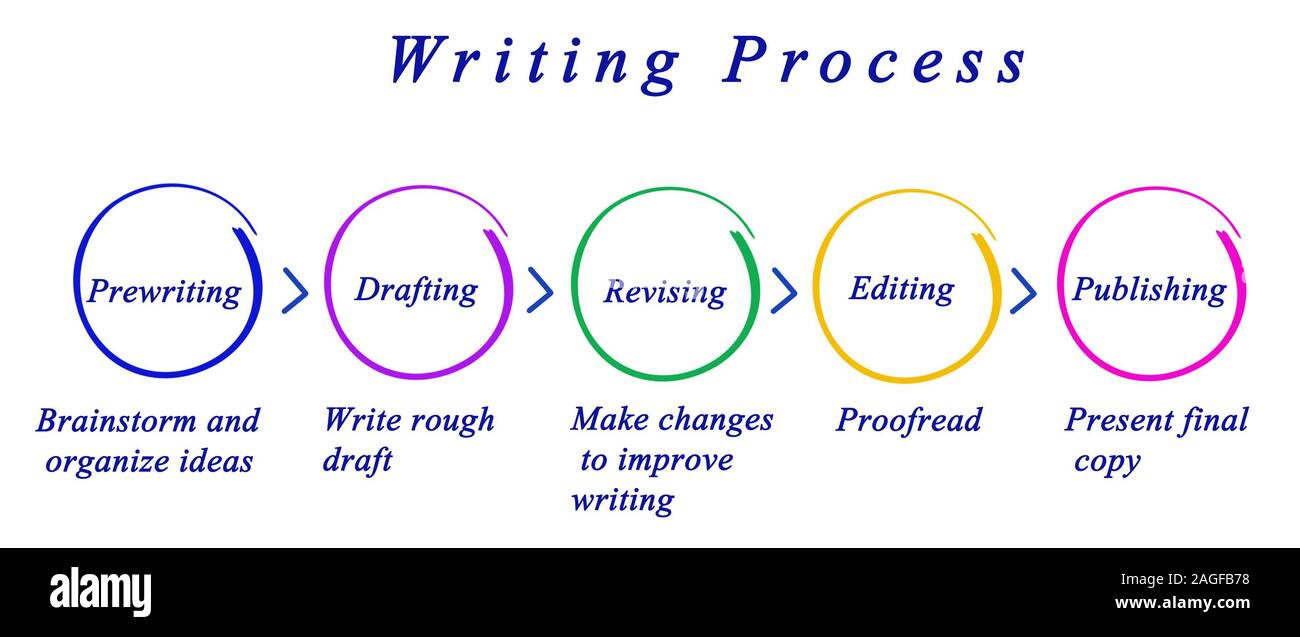 Diagram of Writing Process Stock Photo