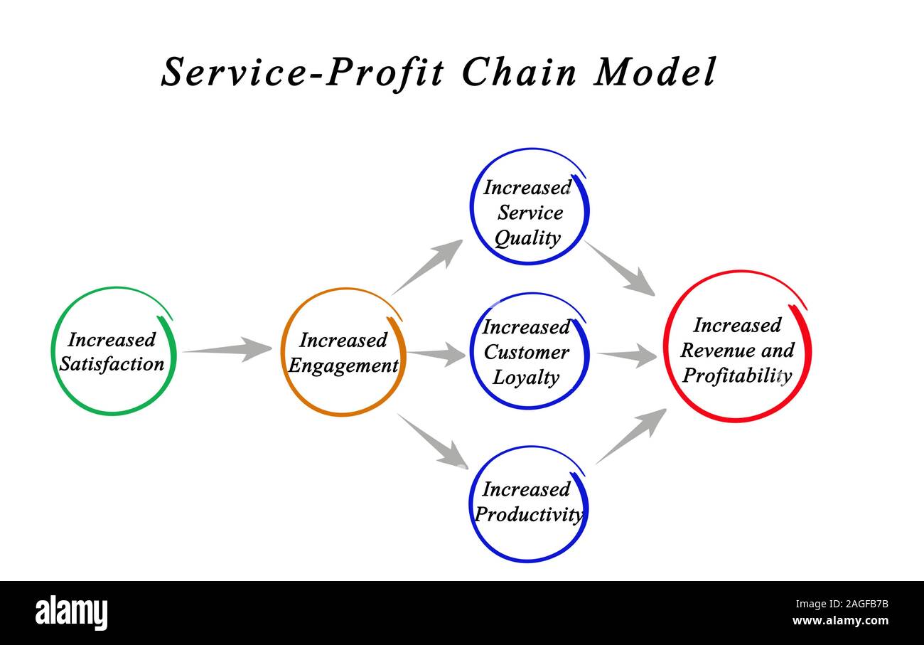 Service chain. Цепочка service profit. Profit схема. Цепочка service profit прибыль лояльность сотрудников. Исследование the service profit Chain.