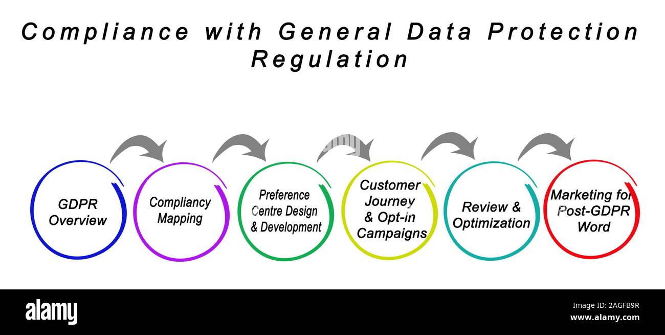 Compliance With General Data Protection Regulation Stock Photo - Alamy