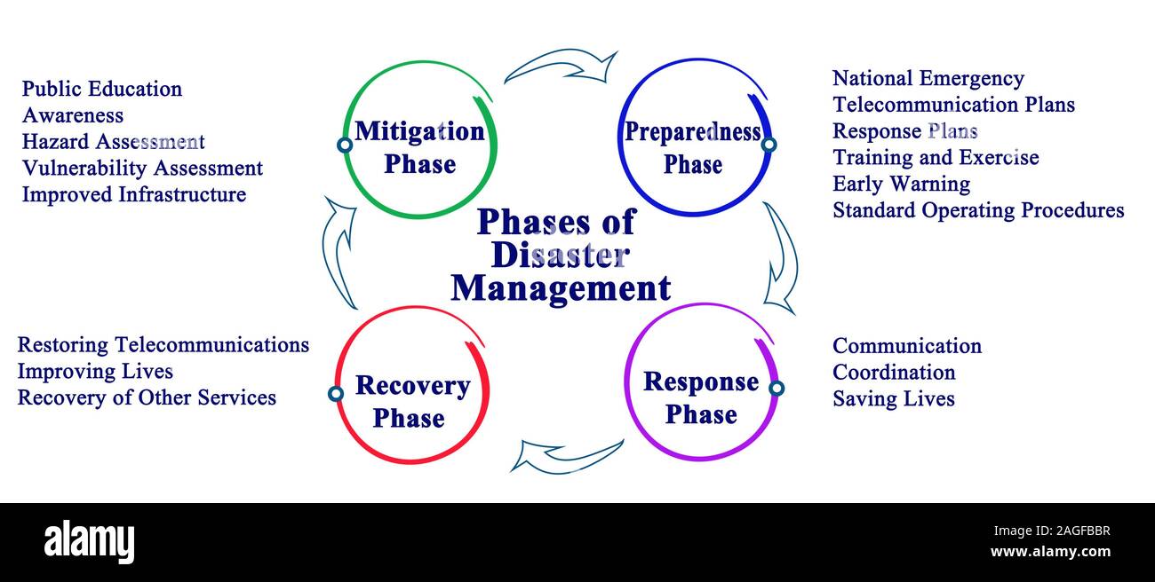 phases-of-disaster-management-stock-photo-alamy