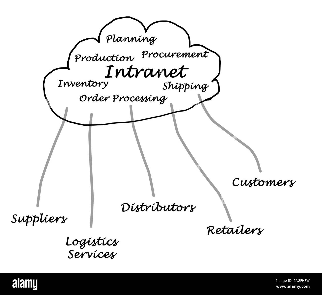 Diagram of and Stock Photo Alamy