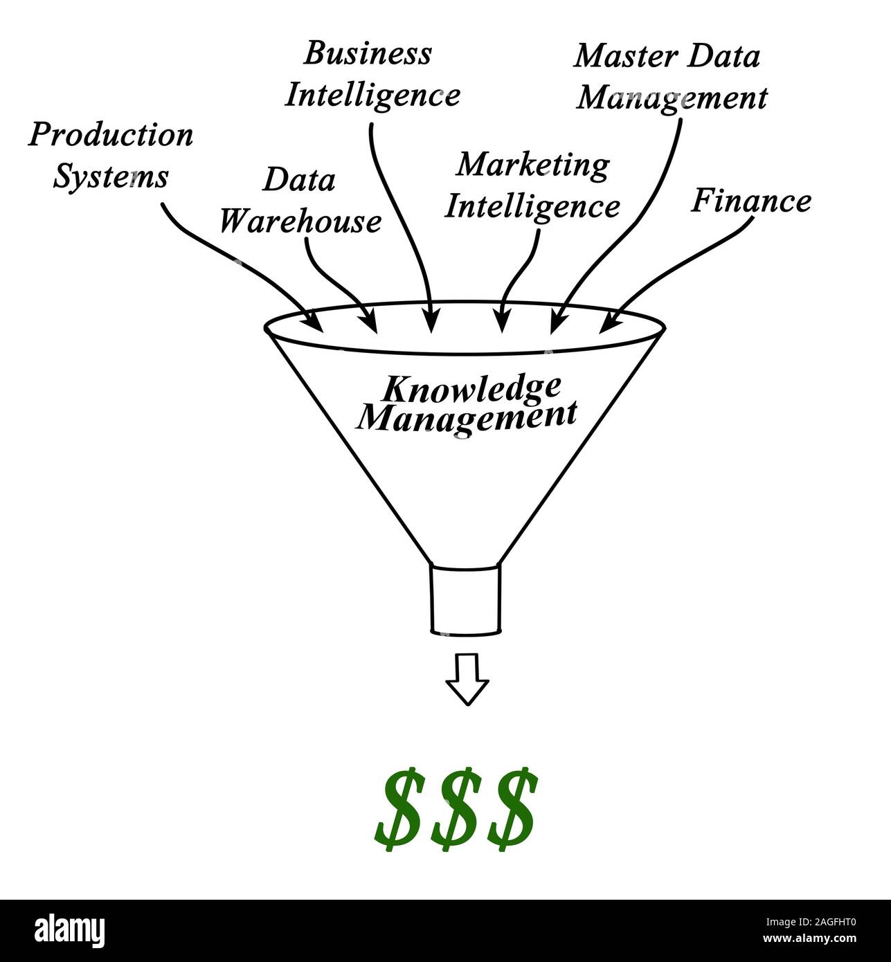 Knowledge management hires stock photography and images Alamy