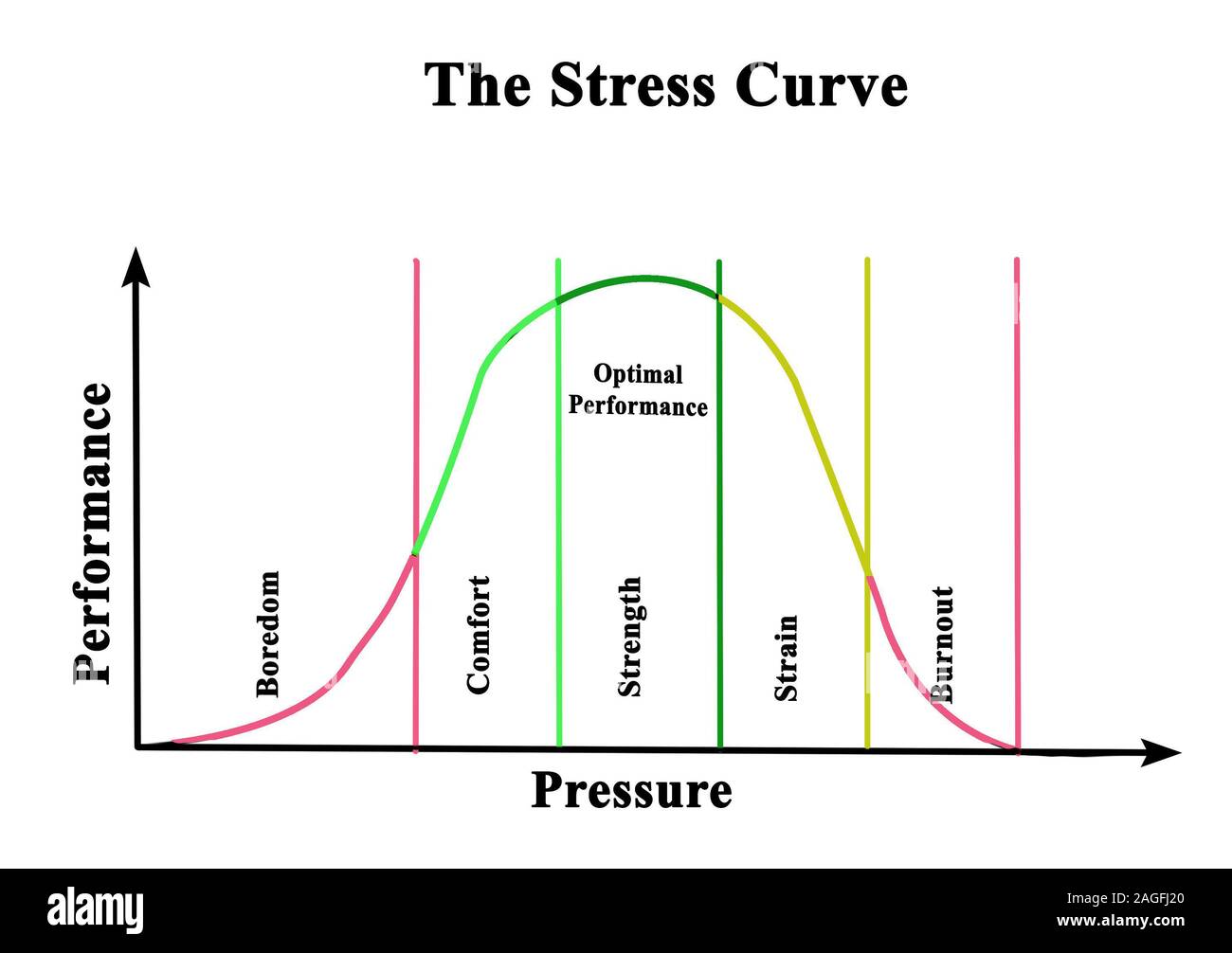 Stress curve: performance and pressure Stock Photo - Alamy