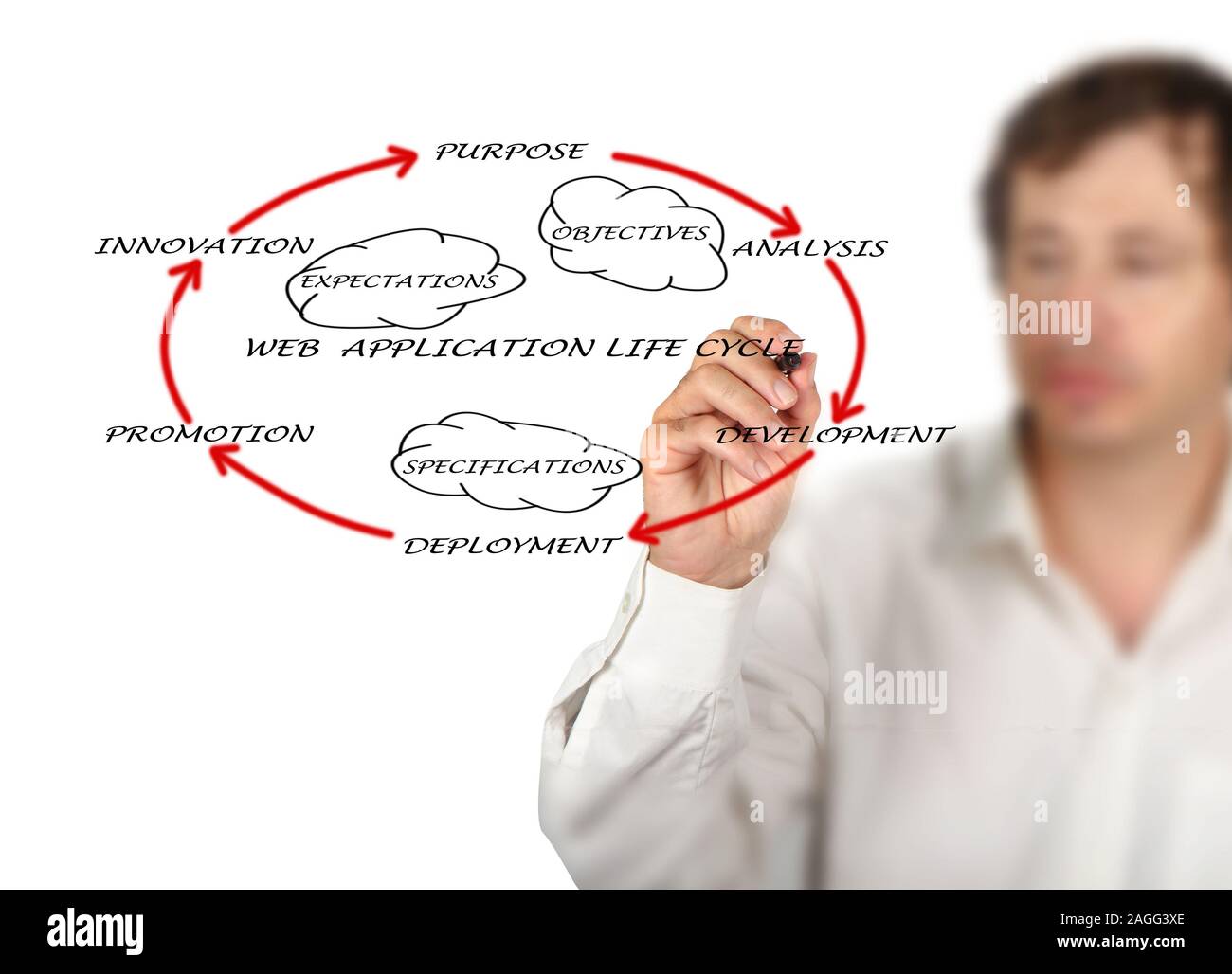 Presentation of web application lifecycle Stock Photo