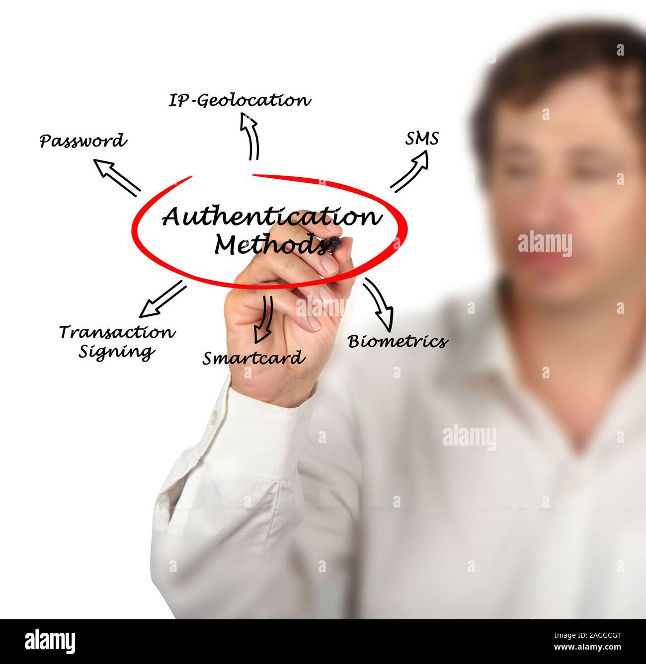 Diagram of Authentication Stock Photo - Alamy
