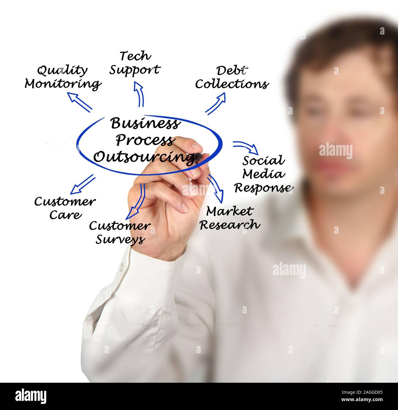 Diagram of Business Process Outsourcing Stock Photo - Alamy