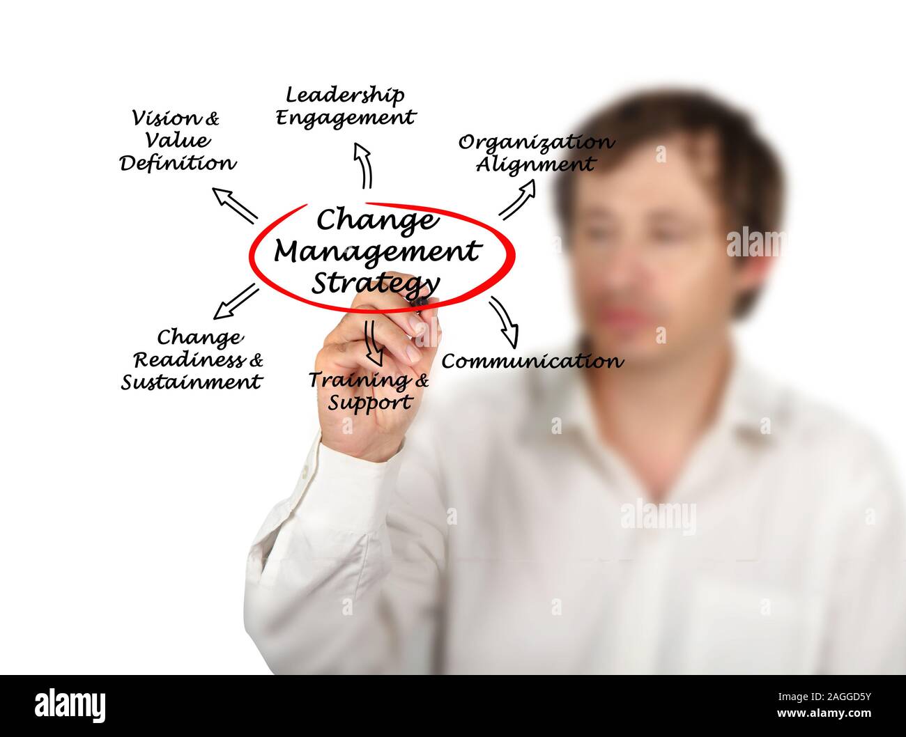 change-management-strategy-stock-photo-alamy