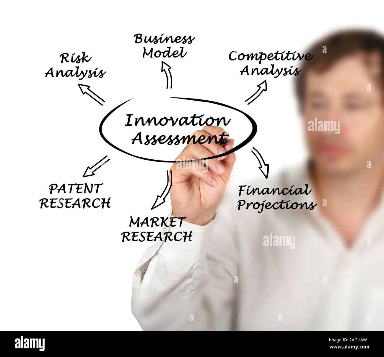 Inventor Assessment Diagram of innovation assessment Stock Photo - Alamy