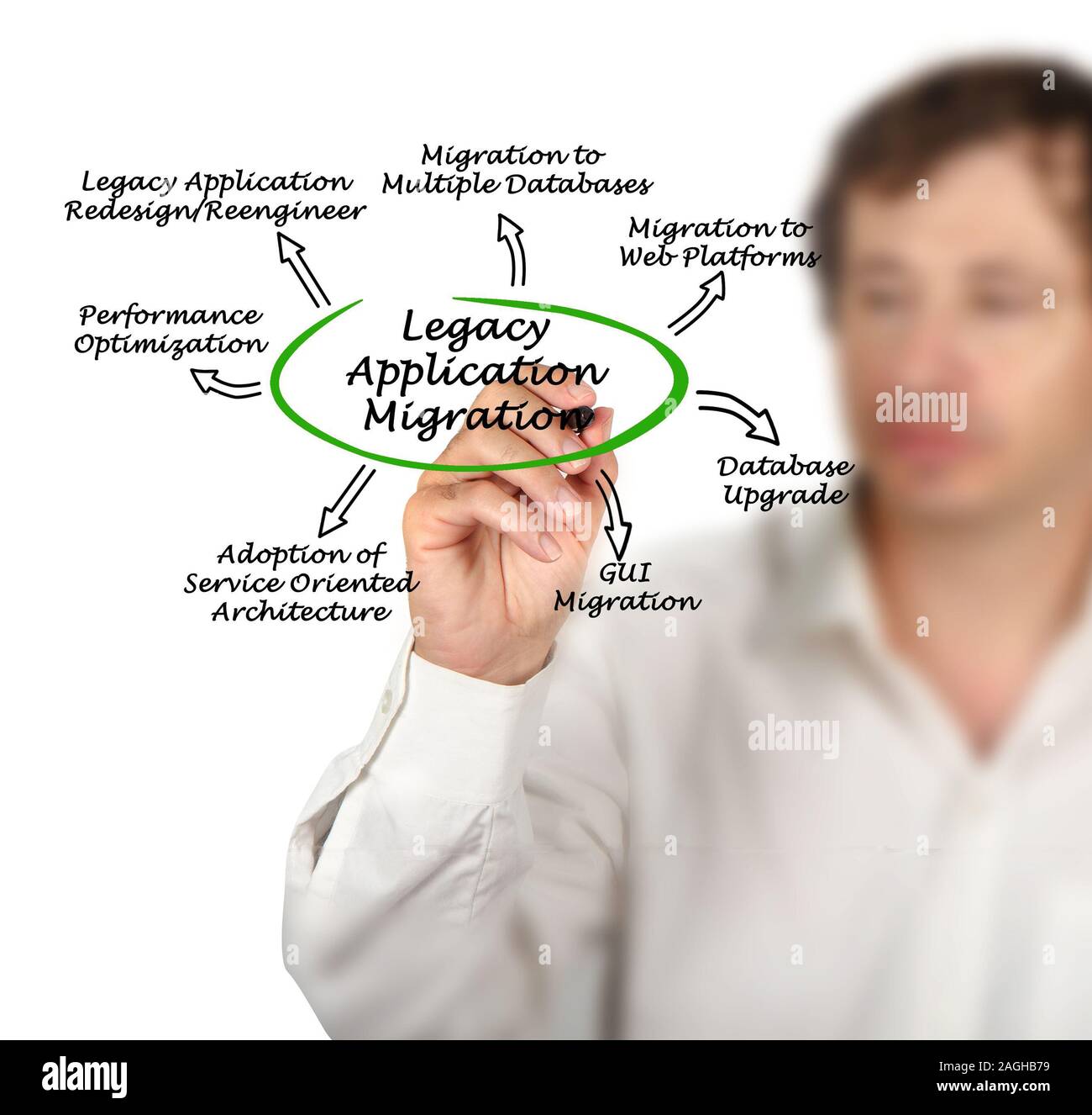Diagram of Legacy Application Migration Stock Photo - Alamy