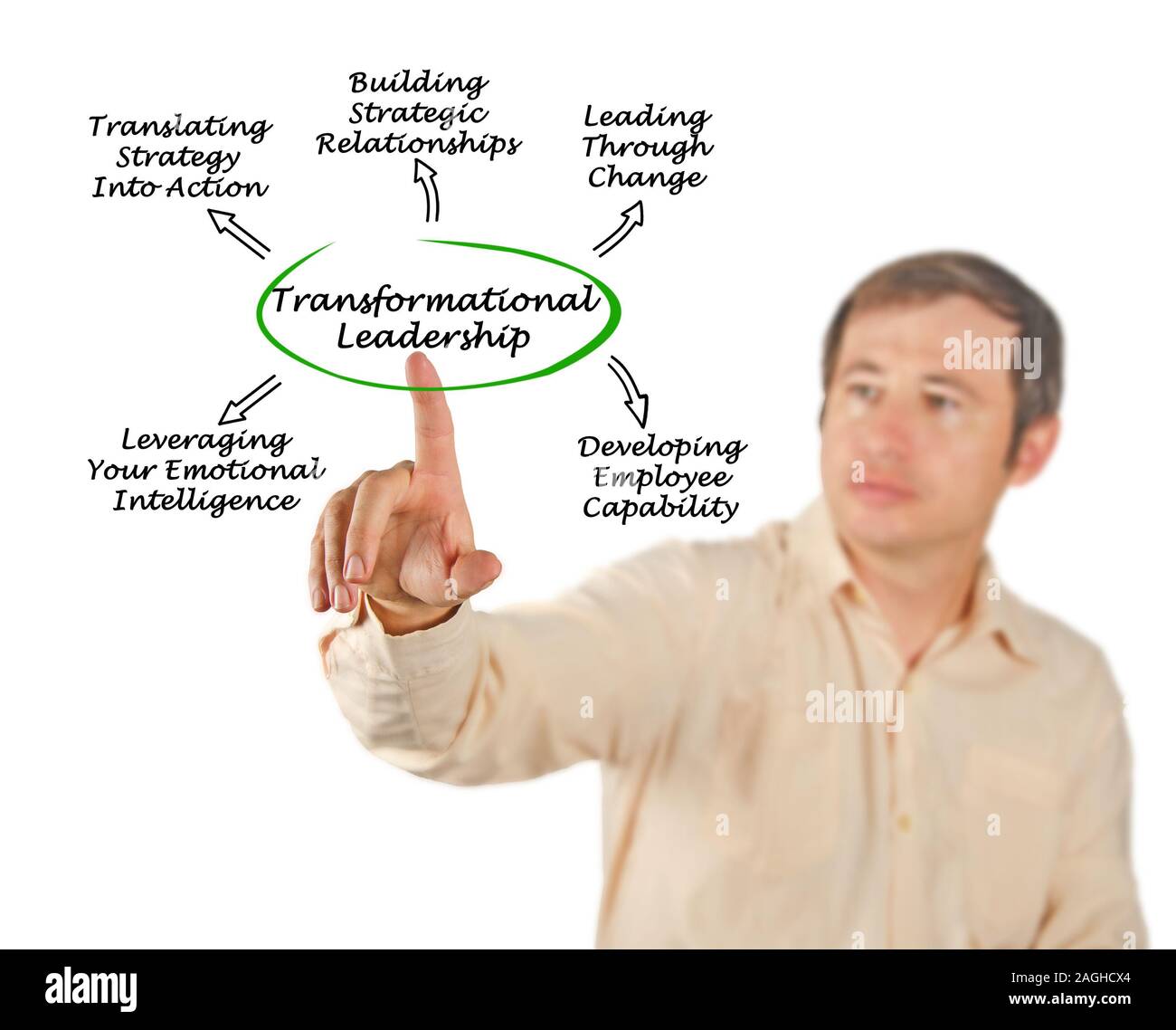 Diagram Of Transformational Leadership Stock Photo - Alamy