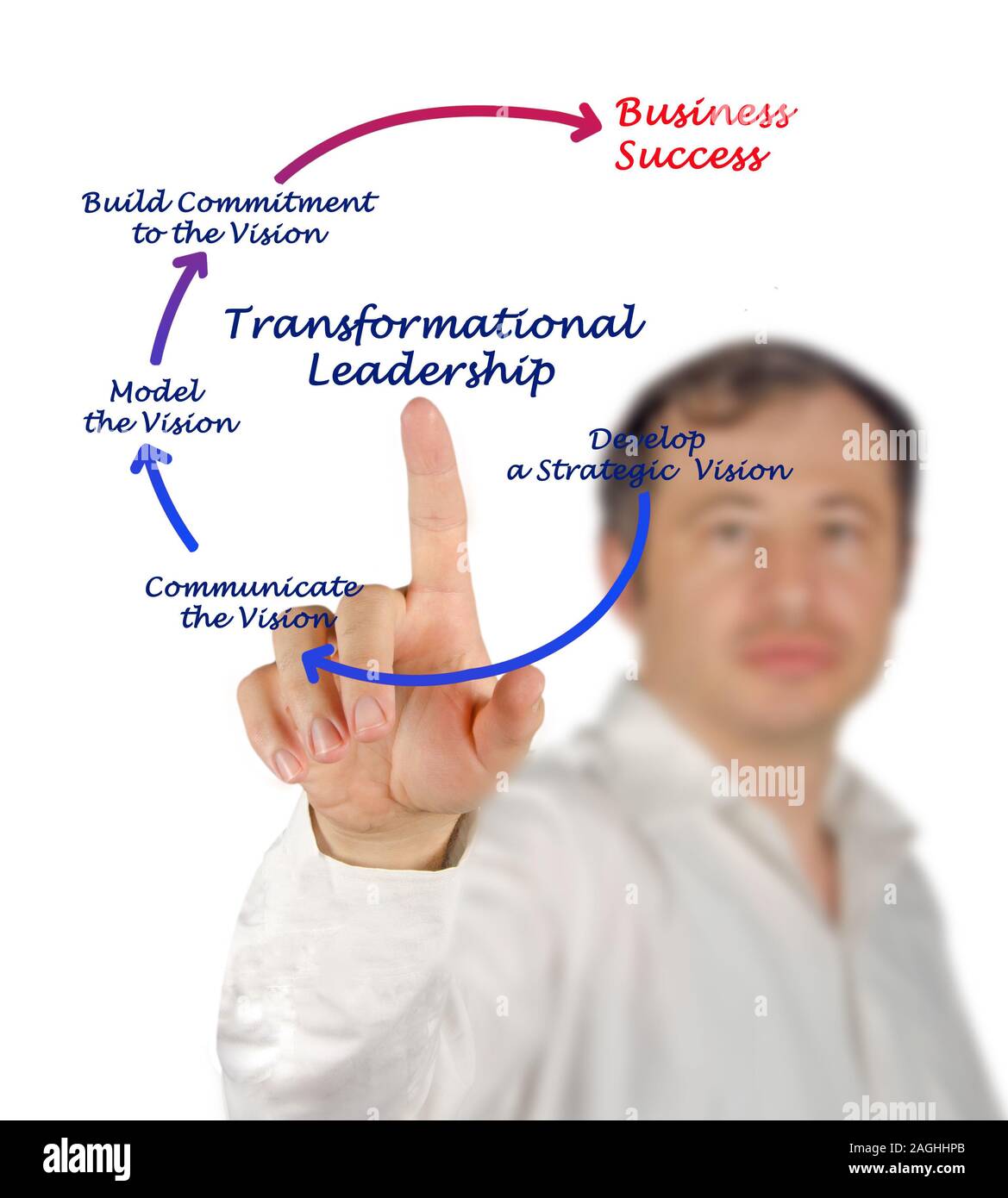 Diagram of Transformational Leadership Stock Photo - Alamy
