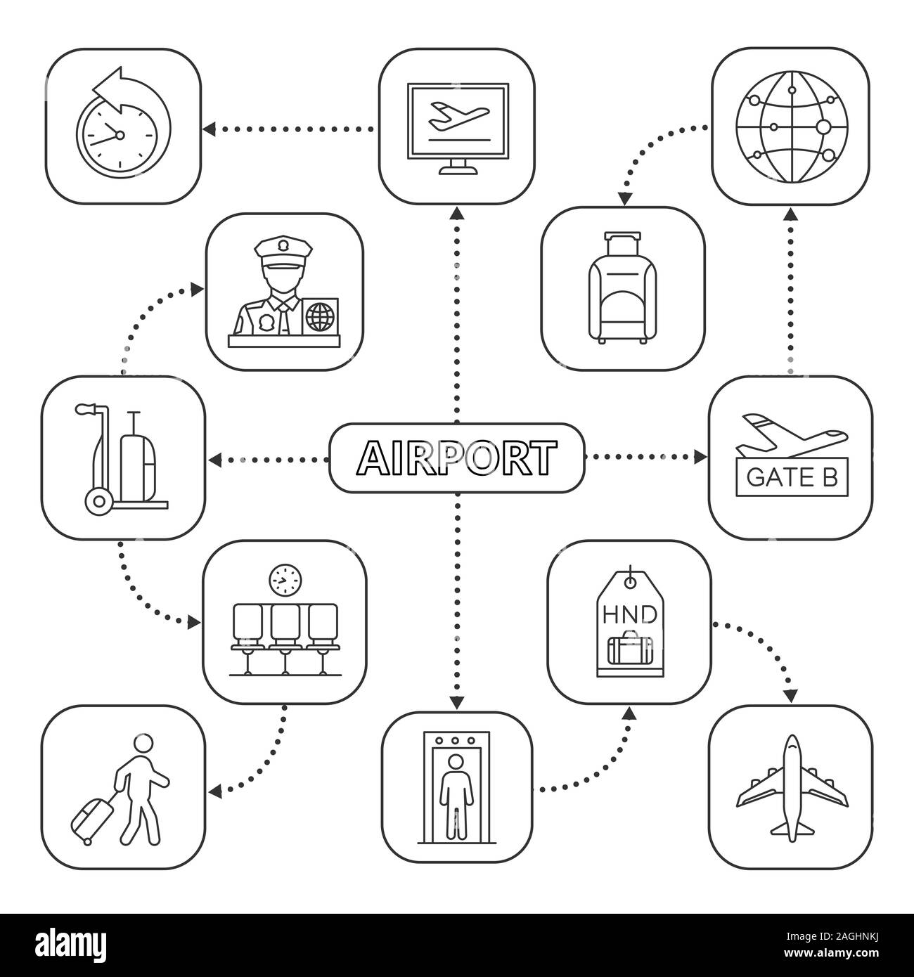 Airport service mind map with linear icons. Plane, passport control, baggage check, tickets, airport security, passenger. Concept scheme. Isolated vec Stock Vector