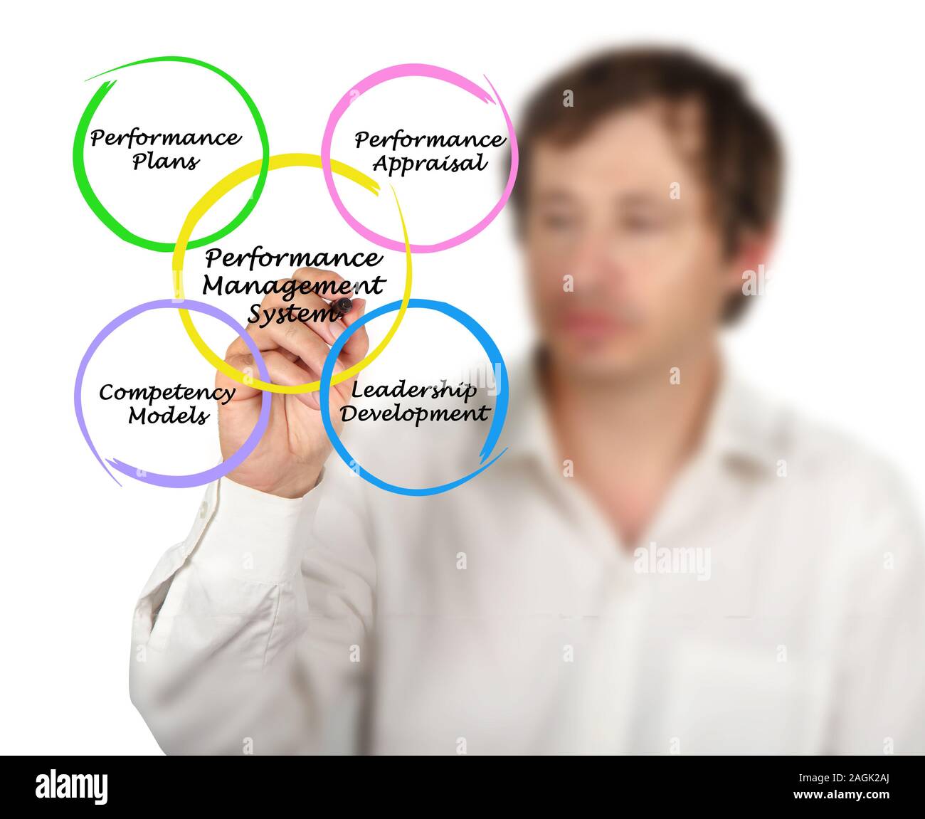 Diagram of Performance Management System Stock Photo - Alamy