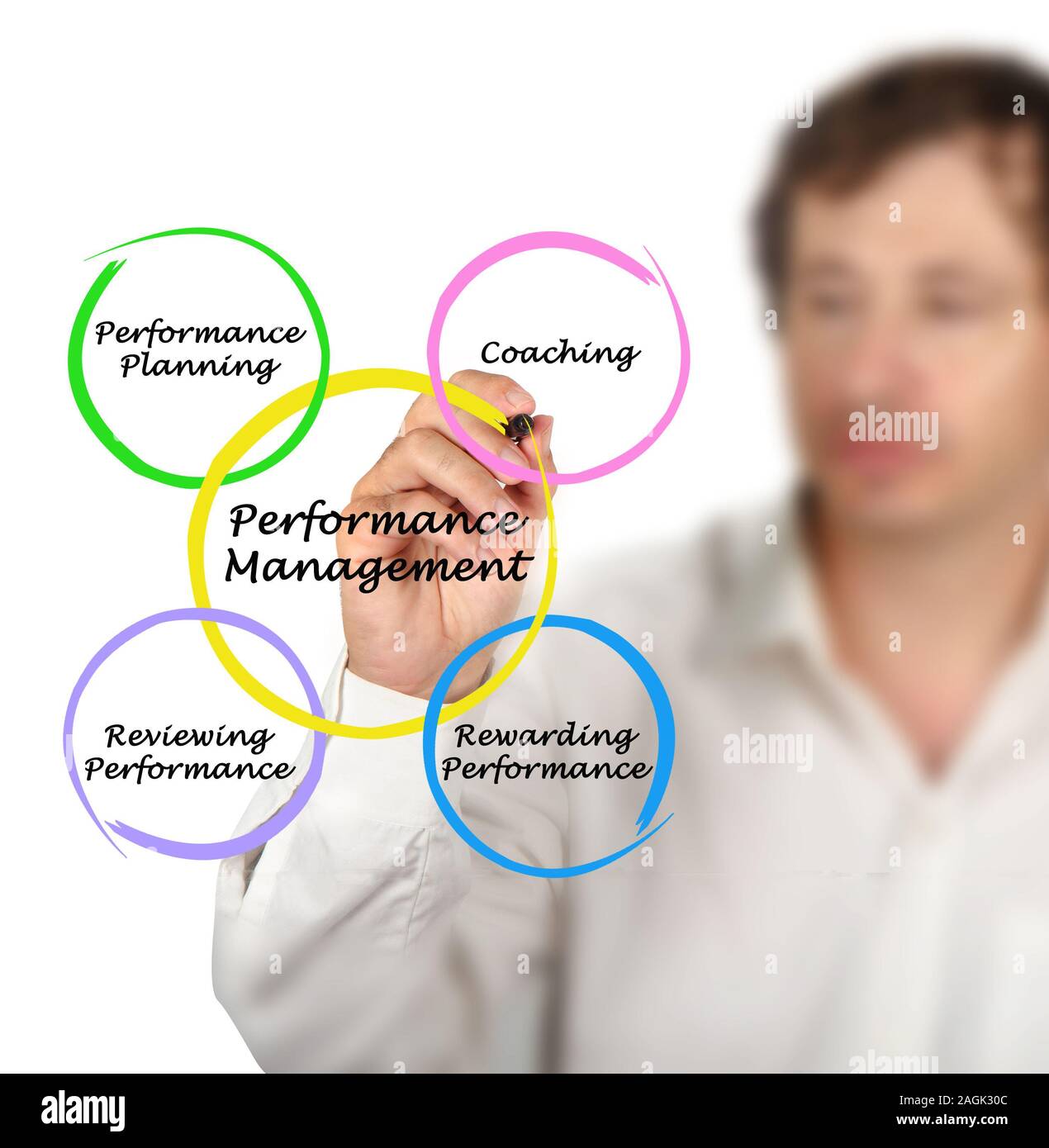 Diagram of Performance Management Stock Photo - Alamy