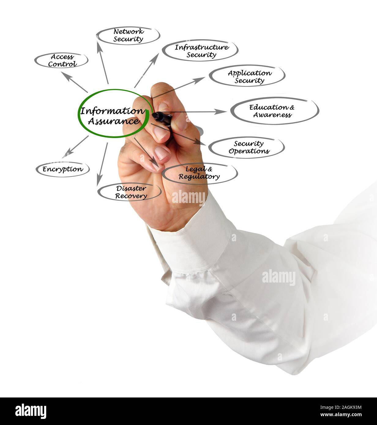 diagram of Information assurance Stock Photo - Alamy